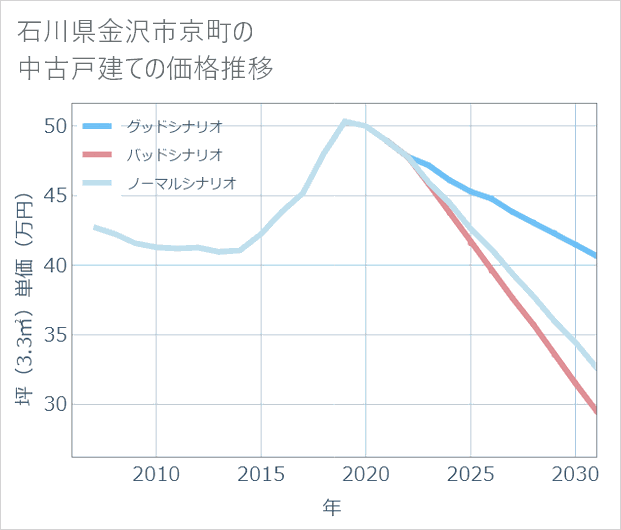 石川県金沢市京町の中古戸建て価格推移