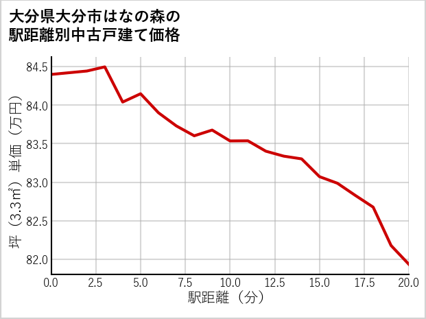 大分県大分市はなの森の徒歩距離別の中古戸建て坪単価