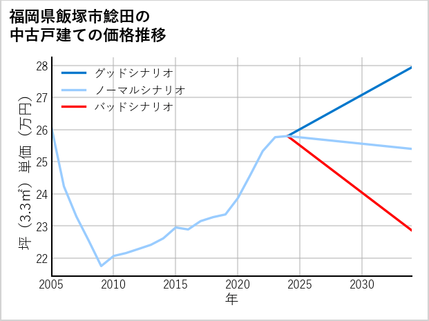 福岡県飯塚市鯰田の中古戸建て価格推移