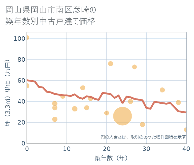 岡山県岡山市南区彦崎の築年数別の中古戸建て坪単価