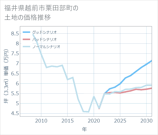 福井県越前市粟田部町の土地価格推移