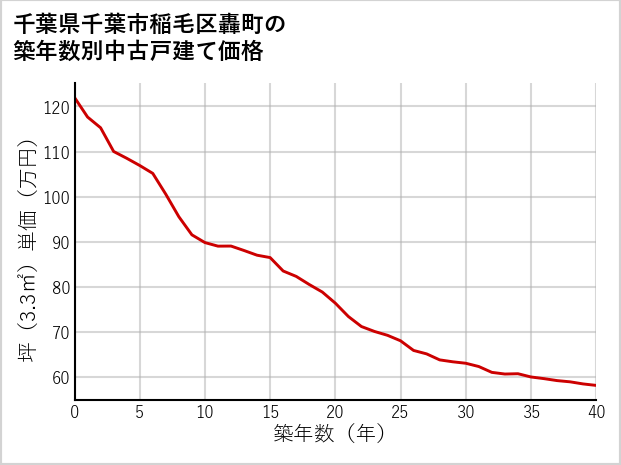 千葉県千葉市稲毛区轟町の築年数別の中古戸建て坪単価