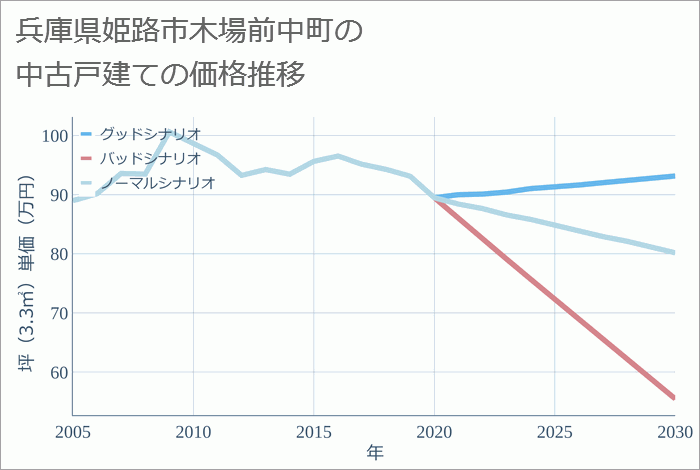 兵庫県姫路市木場前中町の中古戸建て価格推移