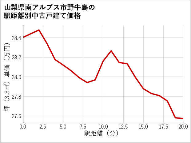 山梨県南アルプス市野牛島の徒歩距離別の中古戸建て坪単価