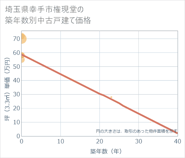 埼玉県幸手市権現堂の築年数別の中古戸建て坪単価