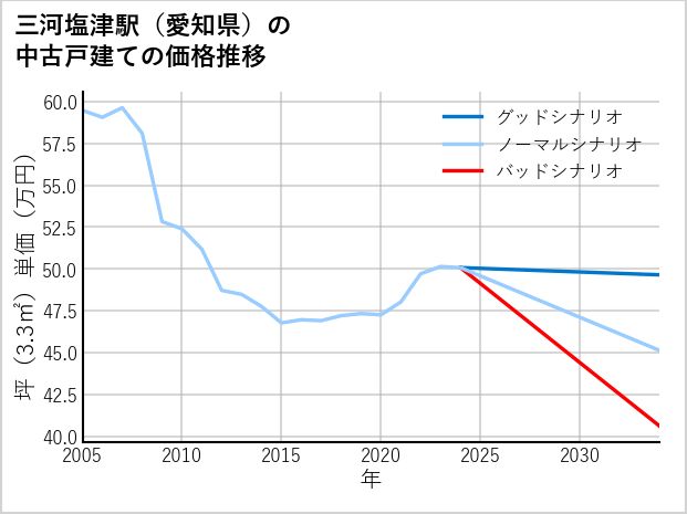 三河塩津駅（愛知県）の中古戸建て価格推移