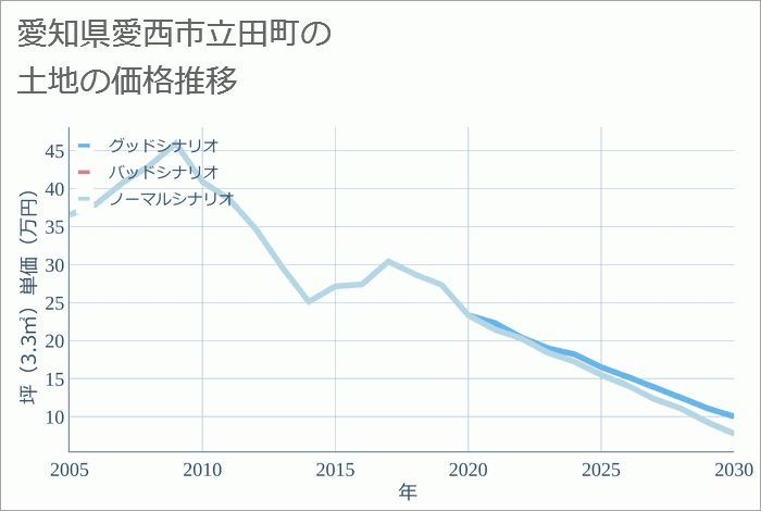 愛知県愛西市立田町の土地価格推移