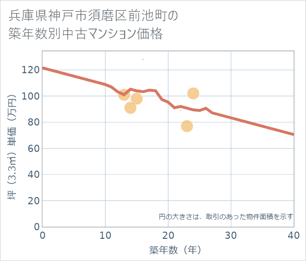兵庫県神戸市須磨区前池町の築年数別の中古マンション坪単価