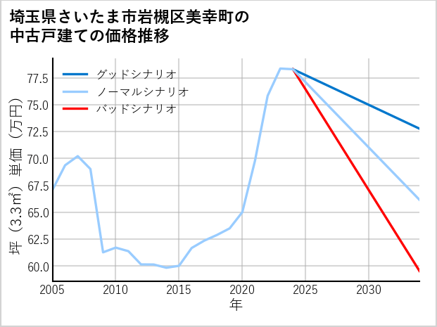 埼玉県さいたま市岩槻区美幸町の中古戸建て価格推移