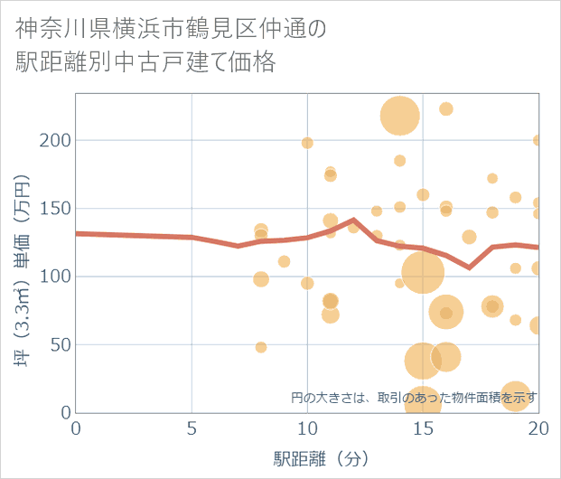 神奈川県横浜市鶴見区仲通の徒歩距離別の中古戸建て坪単価