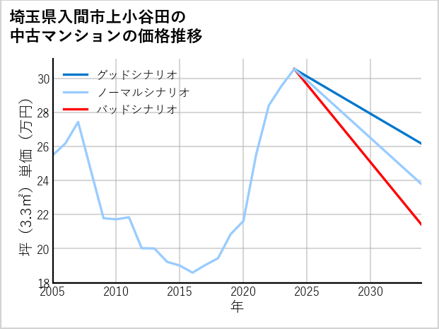 埼玉県入間市上小谷田の中古マンション価格推移