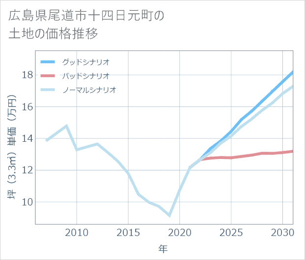 広島県尾道市十四日元町の土地価格推移