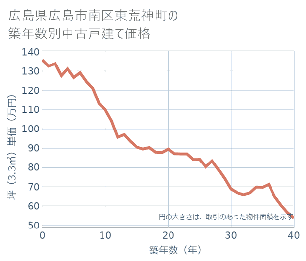 広島県広島市南区東荒神町の築年数別の中古戸建て坪単価
