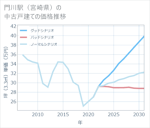 門川駅(宮崎県)の中古戸建て価格推移
