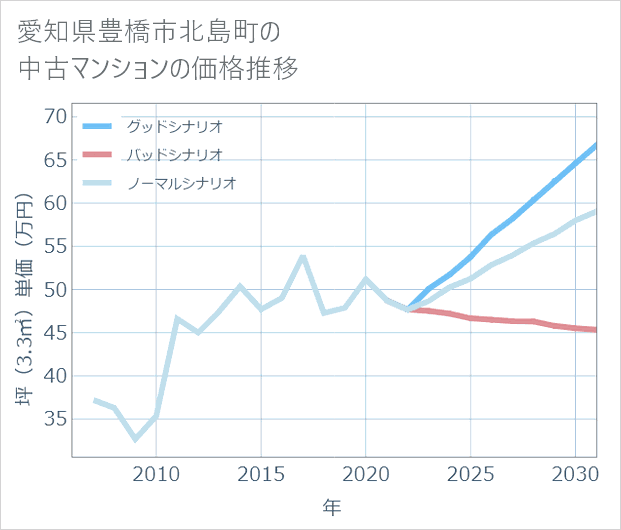 愛知県豊橋市北島町の中古マンション価格推移