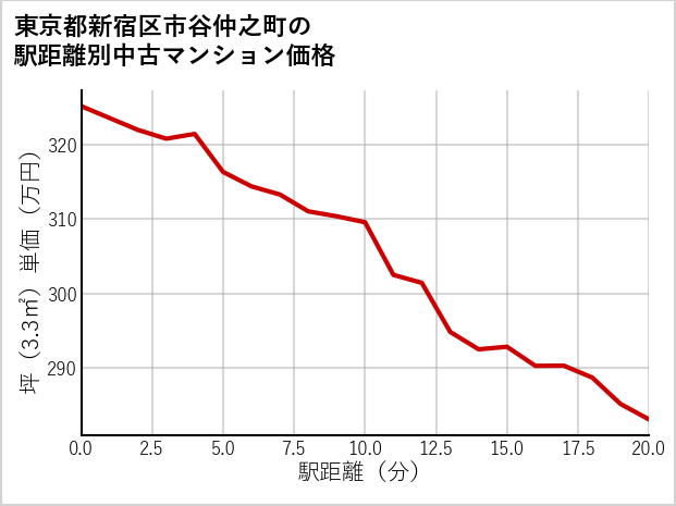 東京都新宿区市谷仲之町の徒歩距離別の中古マンション坪単価
