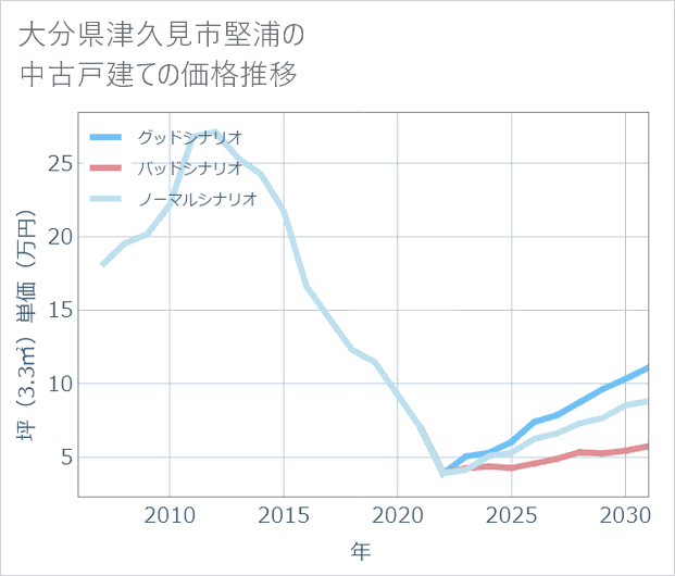 大分県津久見市堅浦の中古戸建て価格推移