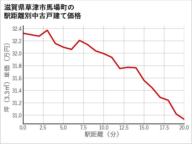 滋賀県草津市馬場町の徒歩距離別の中古戸建て坪単価