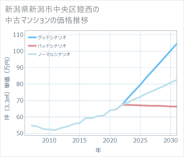 新潟県新潟市中央区鐙西の中古マンション価格推移