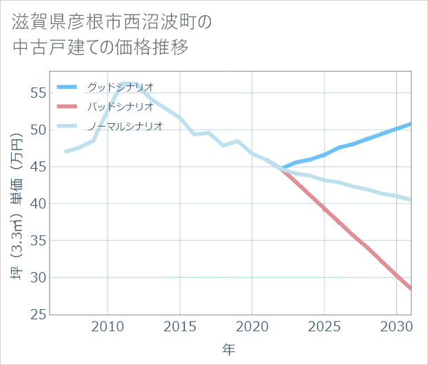滋賀県彦根市西沼波町の中古戸建て価格推移