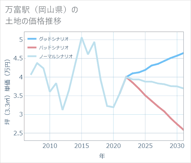 万富駅(岡山県)の土地価格推移