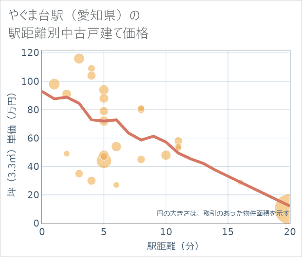 やぐま台駅(愛知県)の徒歩距離別の中古戸建て坪単価