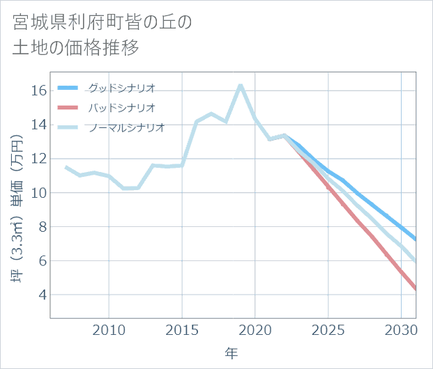 宮城県利府町皆の丘の土地価格推移