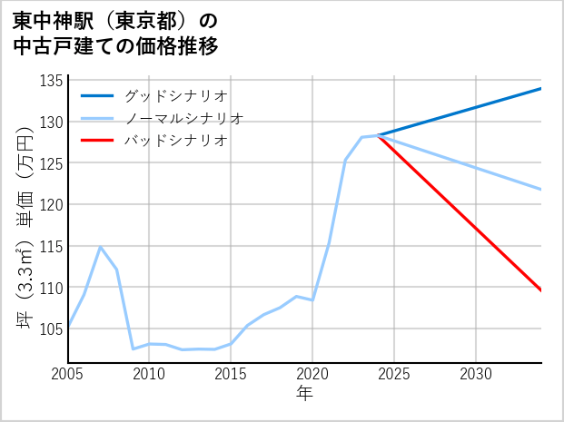 東中神駅（東京都）の中古戸建て価格推移