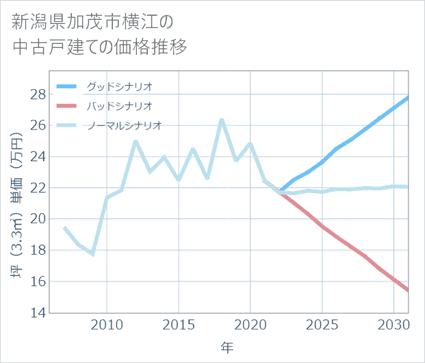新潟県加茂市横江の中古戸建て価格推移