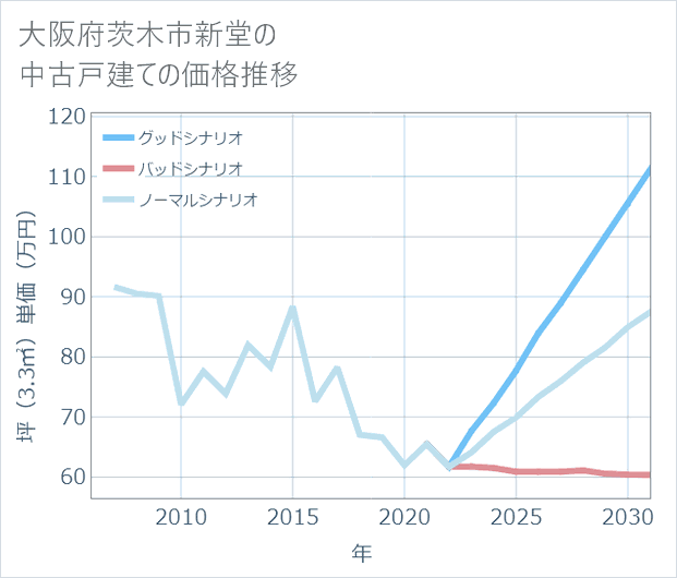 大阪府茨木市新堂の中古戸建て価格推移