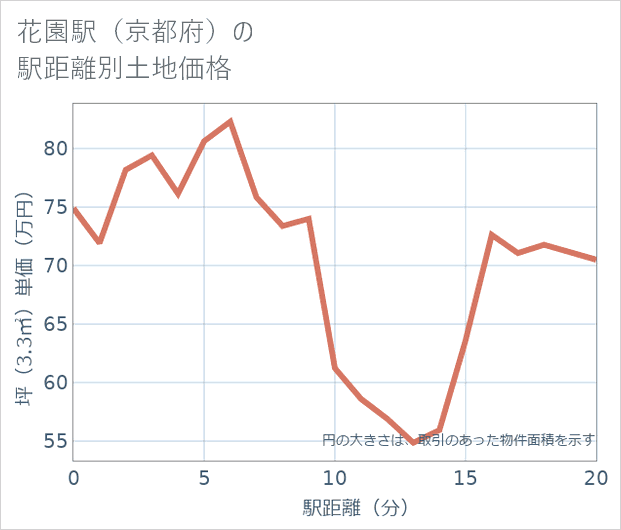 花園駅(京都府)の徒歩距離別の土地坪単価