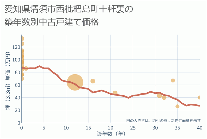 愛知県清須市西枇杷島町十軒裏の築年数別の中古戸建て坪単価