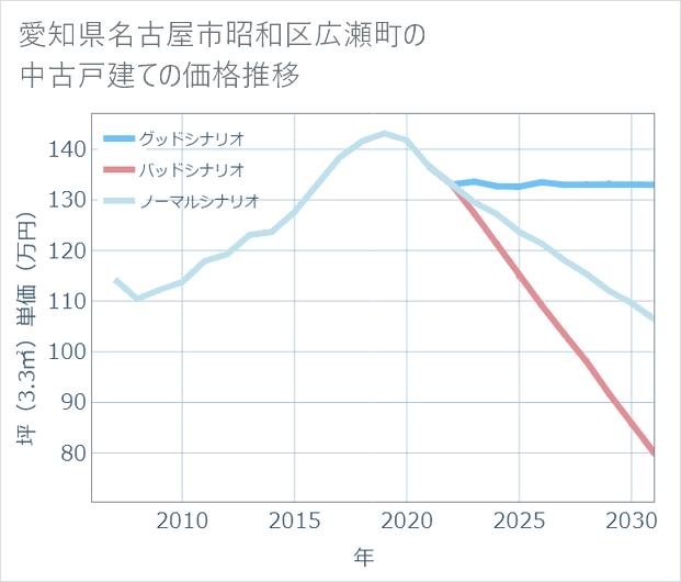 愛知県名古屋市昭和区広瀬町の中古戸建て価格推移