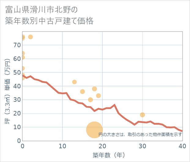 富山県滑川市北野の築年数別の中古戸建て坪単価