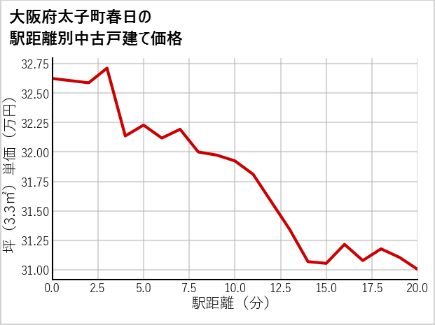 大阪府太子町春日の徒歩距離別の中古戸建て坪単価