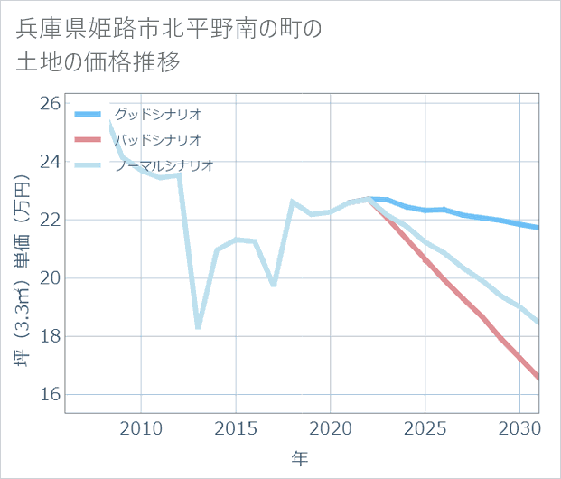 兵庫県姫路市北平野南の町の土地価格推移