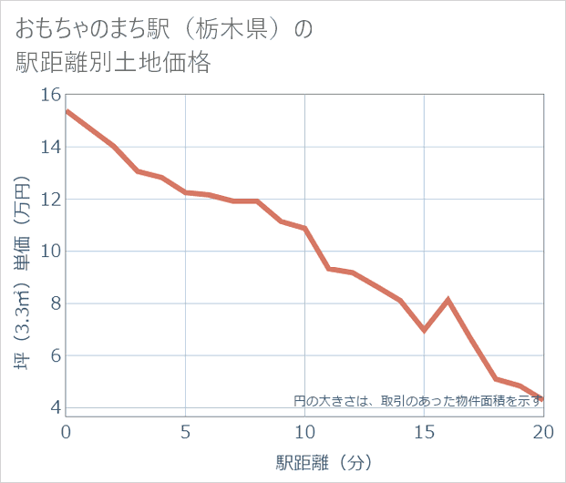 おもちゃのまち駅(栃木県)の徒歩距離別の土地坪単価