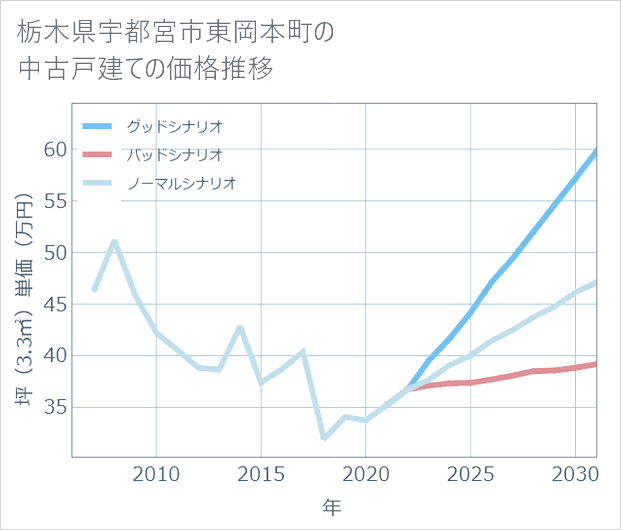 栃木県宇都宮市東岡本町の中古戸建て価格推移