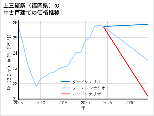 上三緒駅（福岡県）の中古戸建て価格推移
