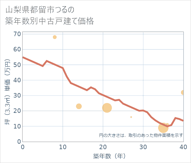 山梨県都留市つるの築年数別の中古戸建て坪単価