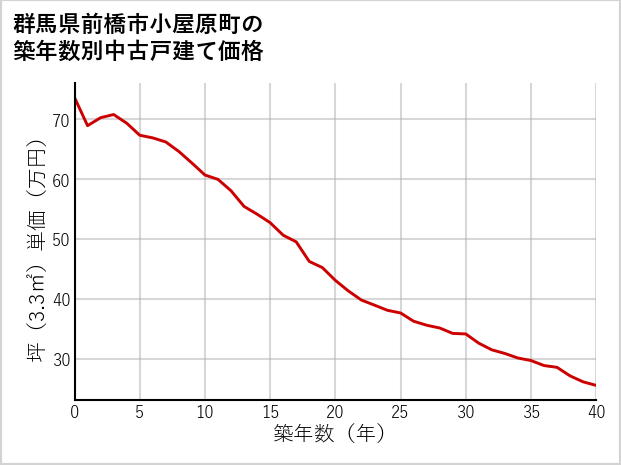 群馬県前橋市小屋原町の築年数別の中古戸建て坪単価