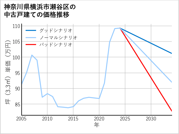 神奈川県横浜市瀬谷区の中古戸建て価格推移