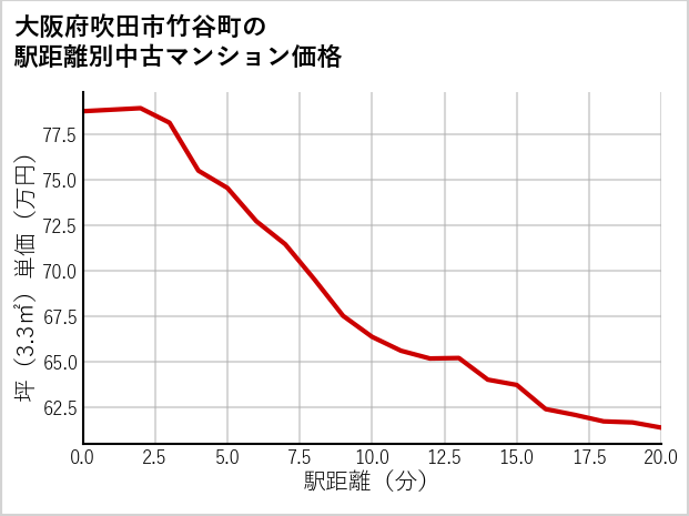 大阪府吹田市竹谷町の徒歩距離別の中古マンション坪単価