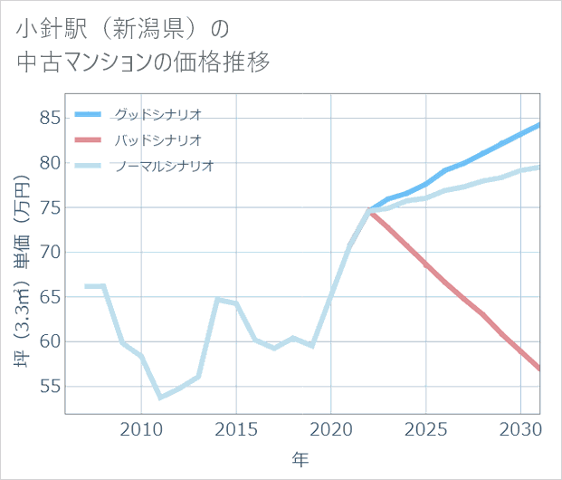 小針駅(新潟県)の中古マンション価格推移