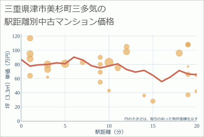 三重県津市美杉町三多気の徒歩距離別の中古マンション坪単価