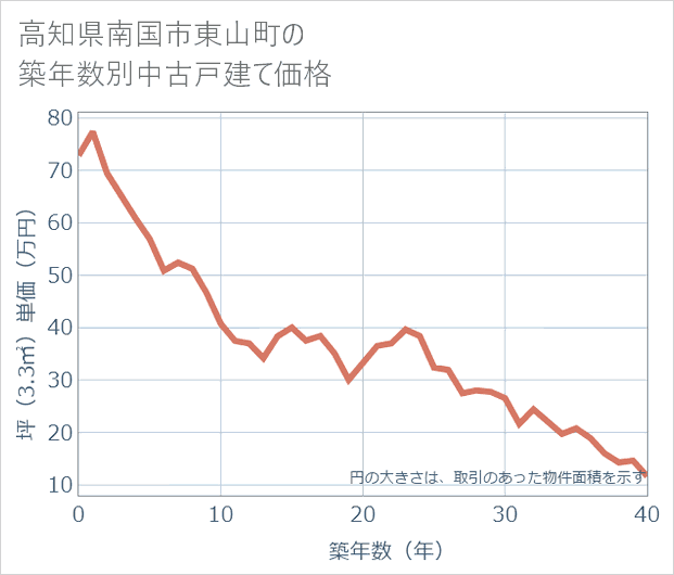 高知県南国市東山町の築年数別の中古戸建て坪単価