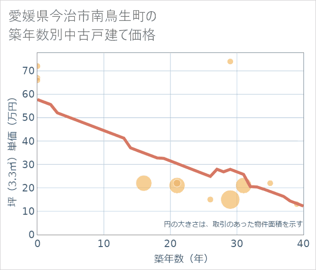 愛媛県今治市南鳥生町の築年数別の中古戸建て坪単価