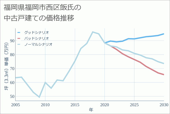 福岡県福岡市西区飯氏の中古戸建て価格推移