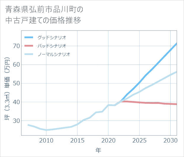 青森県弘前市品川町の中古戸建て価格推移