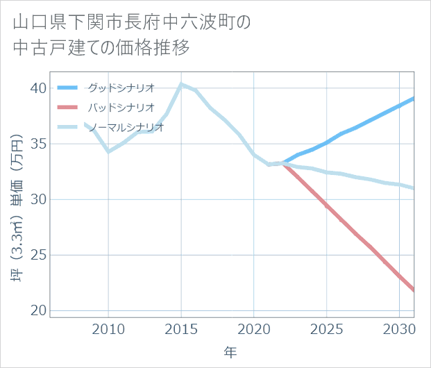 山口県下関市長府中六波町の中古戸建て価格推移